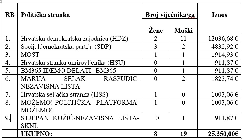 političkim strankama